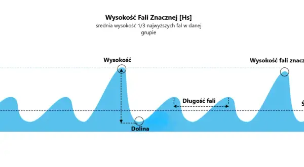 Jak powstają fale na Bałtyku? Poznaj ich unikalny charakter.