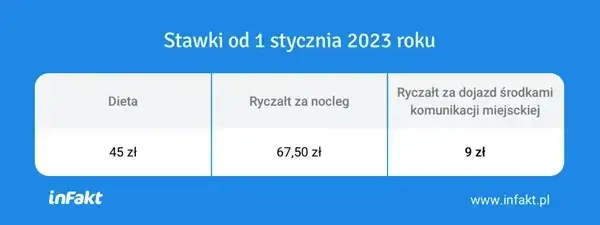 Ryczałt za nocleg w delegacji krajowej: 67,50 zł i co dalej?